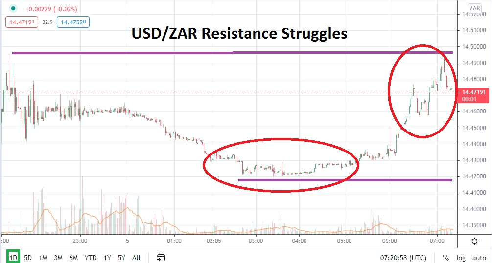 USD/ZAR USD/ZAR